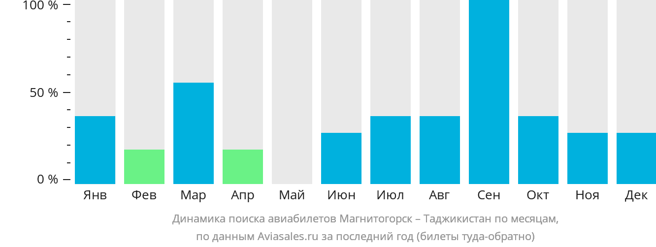 Динамика поиска авиабилетов из Магнитогорска в Таджикистан по месяцам