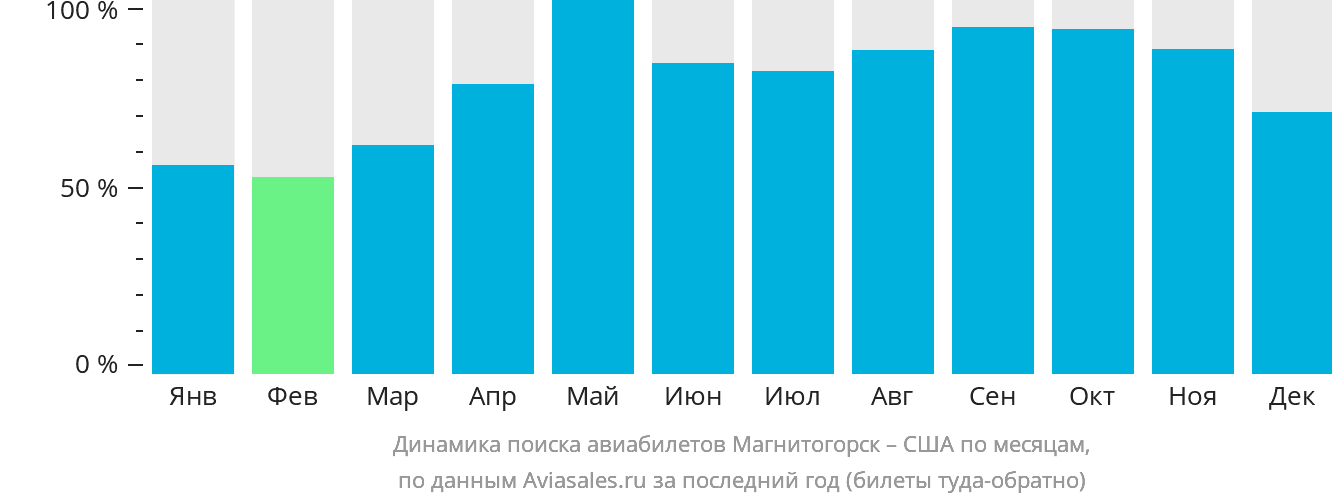 Динамика поиска авиабилетов из Магнитогорска в США по месяцам