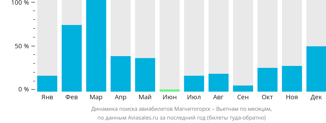 Динамика поиска авиабилетов из Магнитогорска в Вьетнам по месяцам