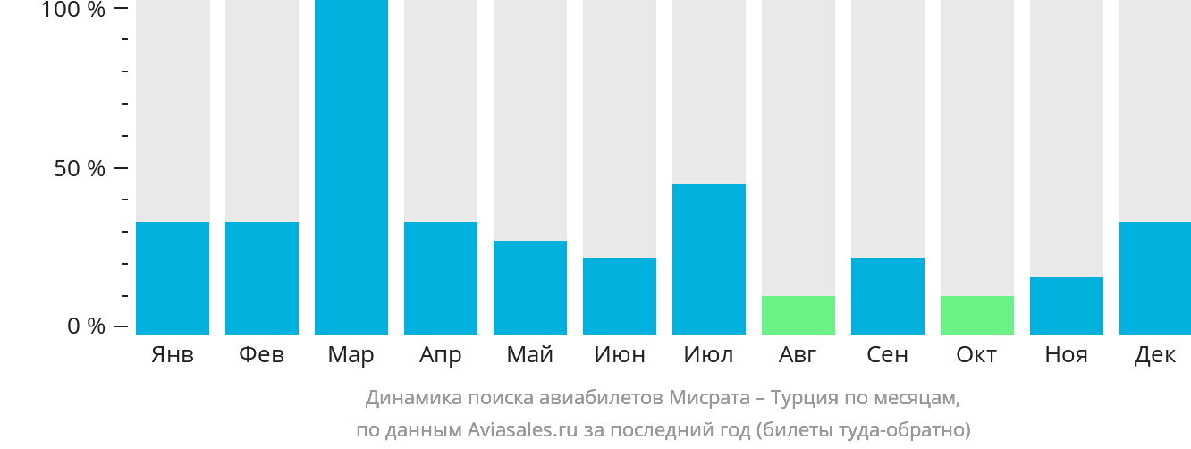 Динамика поиска авиабилетов из Мисраты в Турцию по месяцам