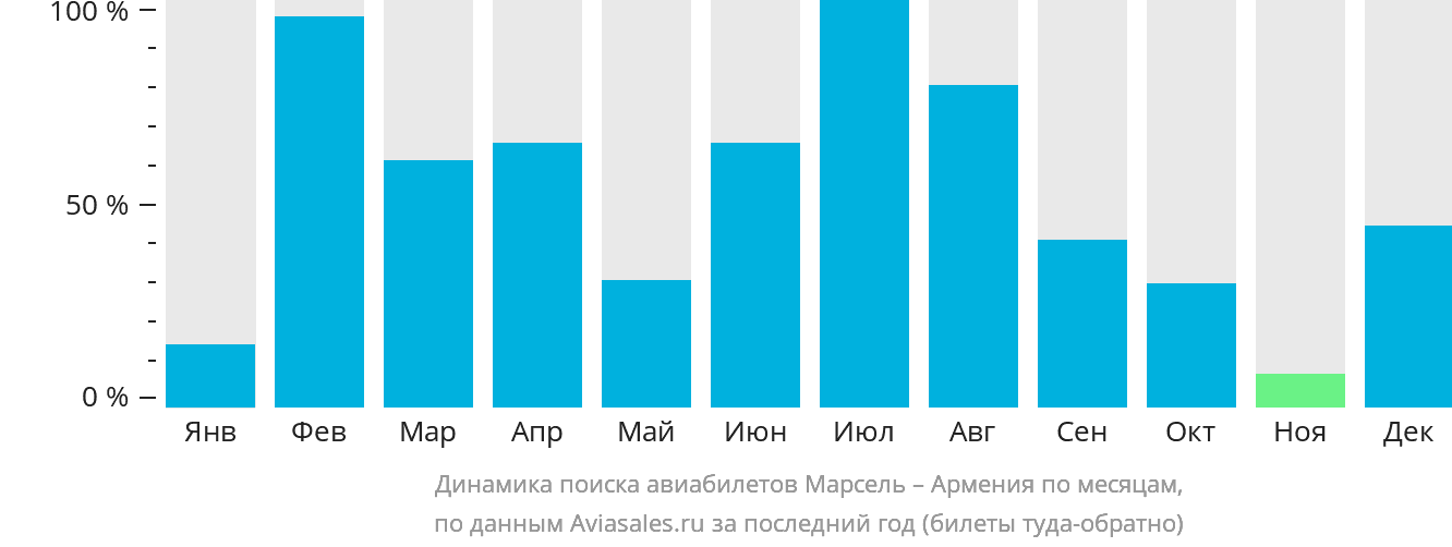 Динамика поиска авиабилетов из Марселя в Армению по месяцам