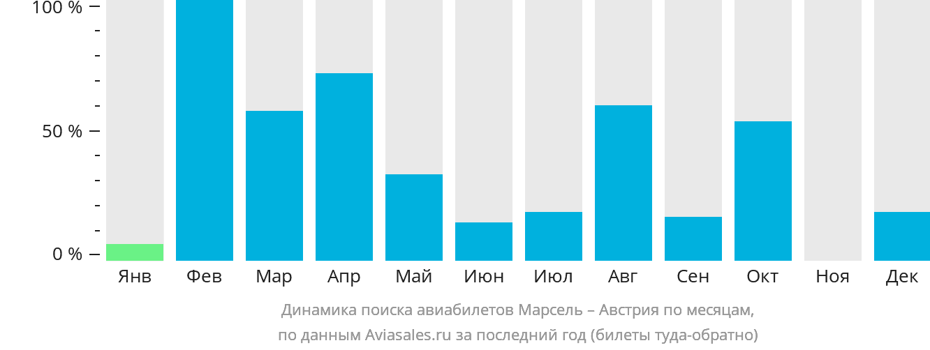 Динамика поиска авиабилетов из Марселя в Австрию по месяцам