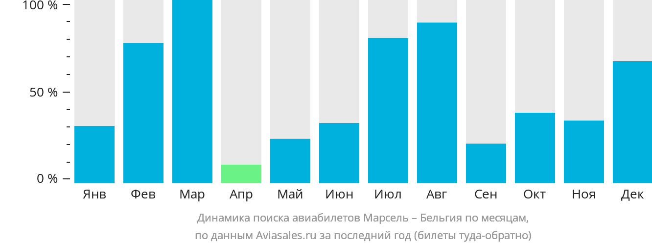 Динамика поиска авиабилетов из Марселя в Бельгию по месяцам