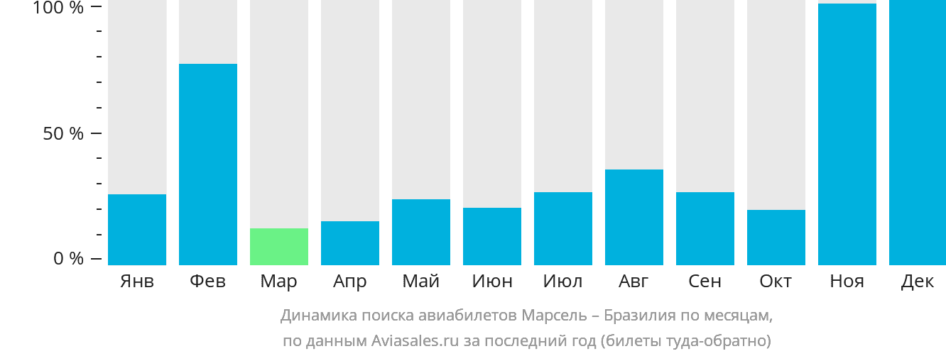 Динамика поиска авиабилетов из Марселя в Бразилию по месяцам