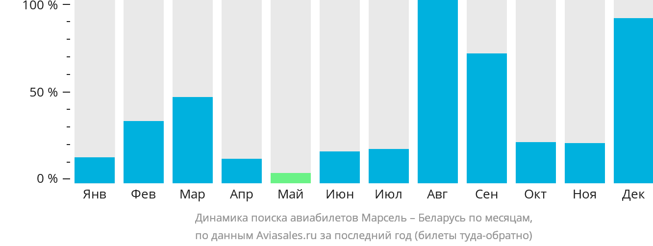 Динамика поиска авиабилетов из Марселя в Беларусь по месяцам