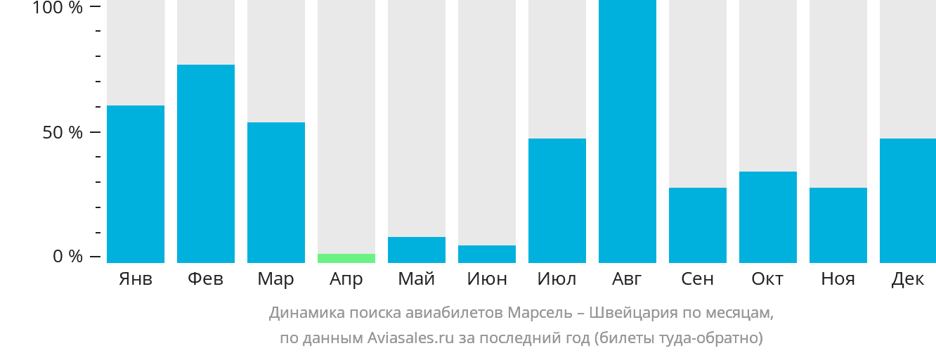 Динамика поиска авиабилетов из Марселя в Швейцарию по месяцам
