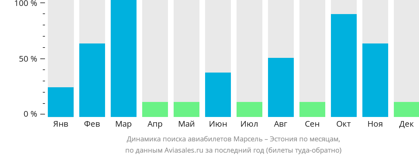 Динамика поиска авиабилетов из Марселя в Эстонию по месяцам