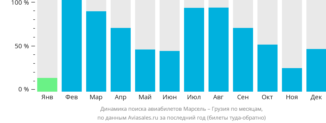 Динамика поиска авиабилетов из Марселя в Грузию по месяцам