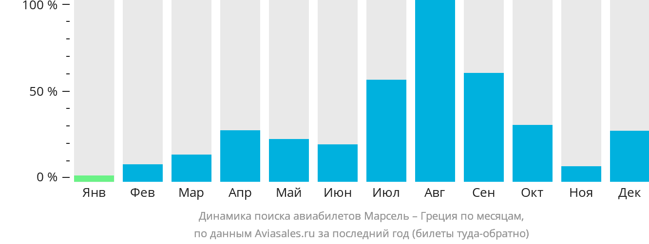 Динамика поиска авиабилетов из Марселя в Грецию по месяцам