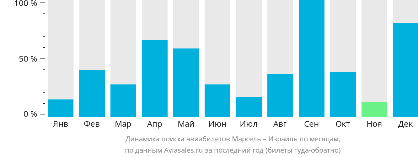 Динамика поиска авиабилетов из Марселя в Израиль по месяцам