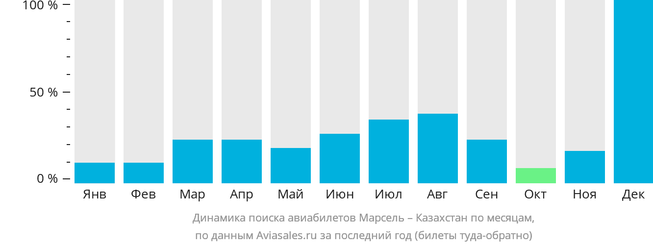 Динамика поиска авиабилетов из Марселя в Казахстан по месяцам