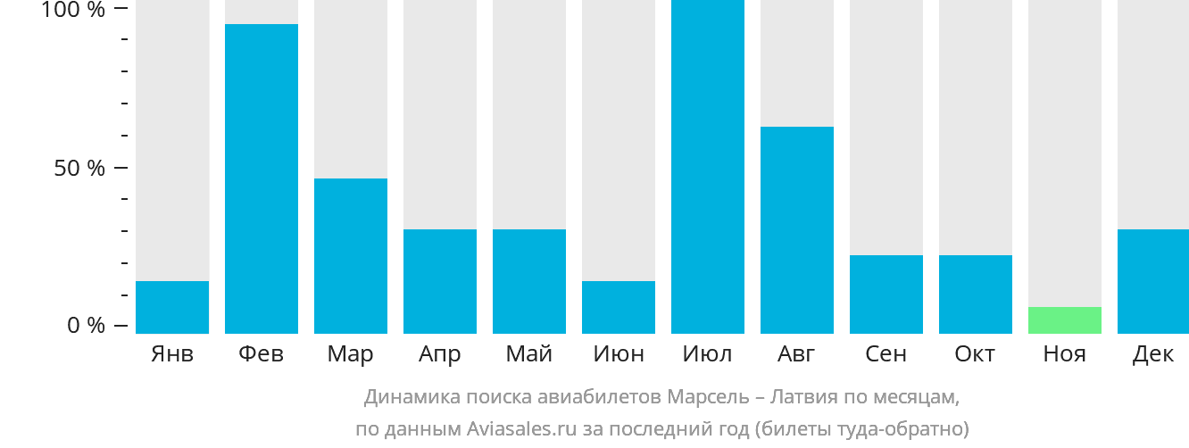Динамика поиска авиабилетов из Марселя в Латвию по месяцам
