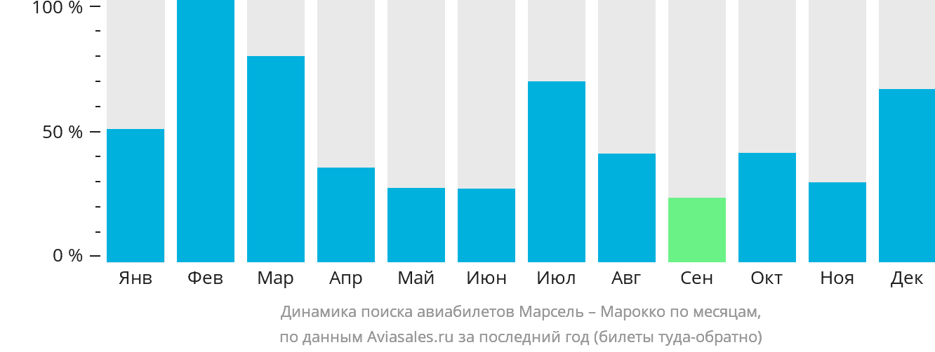 Динамика поиска авиабилетов из Марселя в Марокко по месяцам