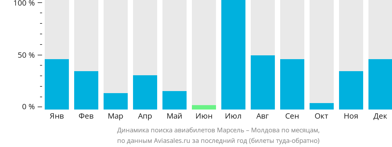 Динамика поиска авиабилетов из Марселя в Молдову по месяцам