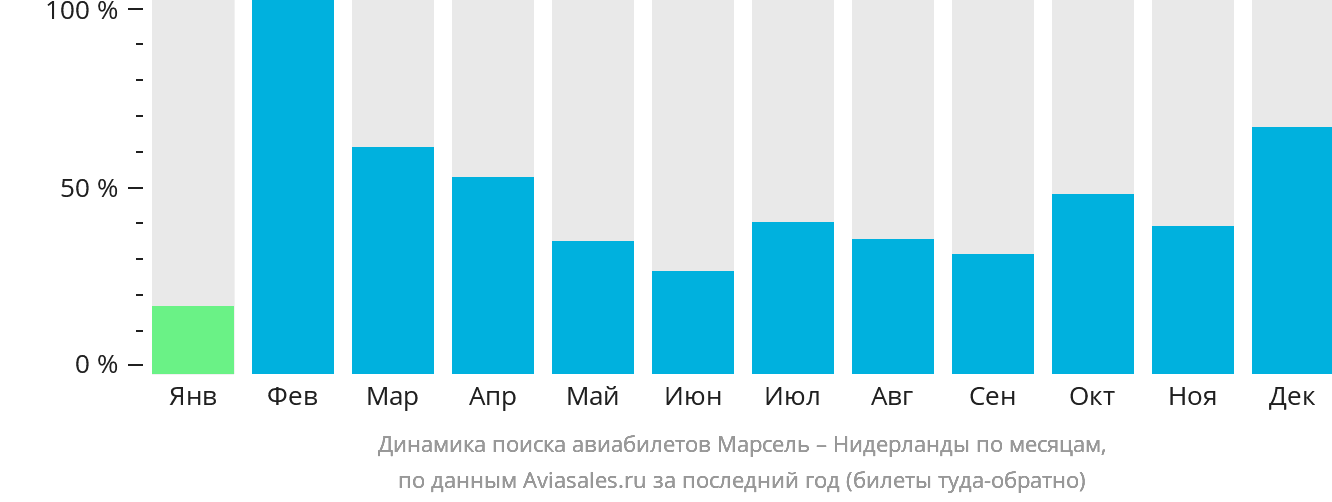 Динамика поиска авиабилетов из Марселя в Нидерланды по месяцам