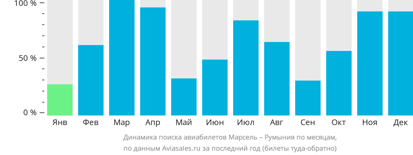 Динамика поиска авиабилетов из Марселя в Румынию по месяцам