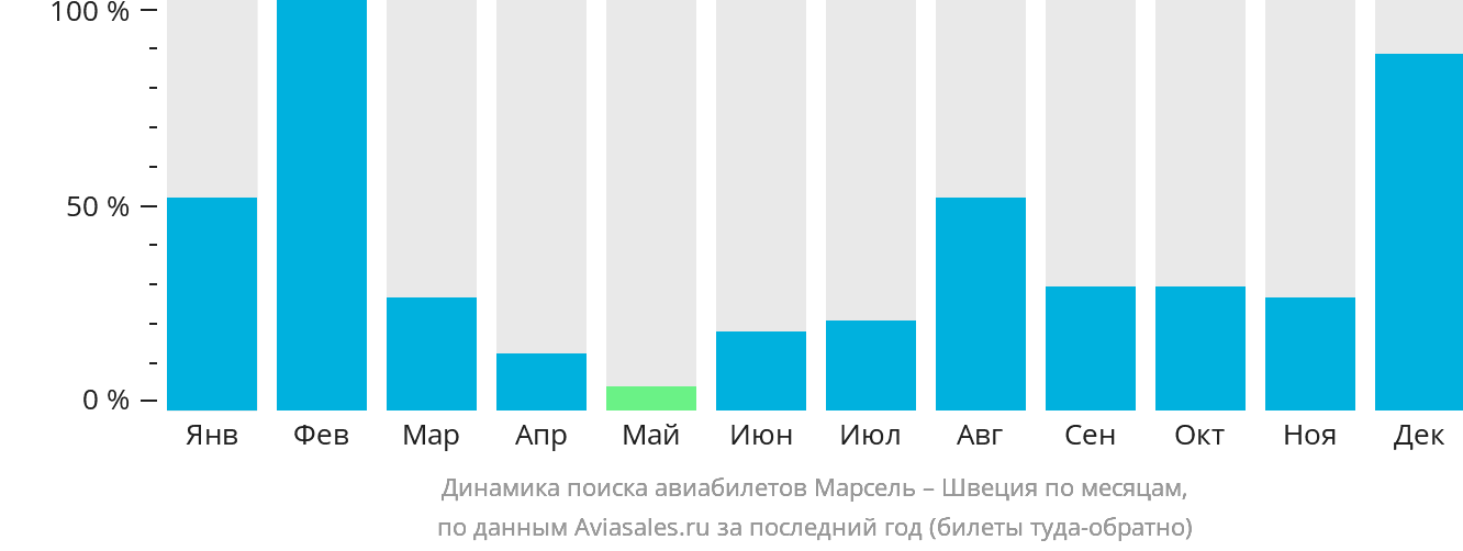 Динамика поиска авиабилетов из Марселя в Швецию по месяцам