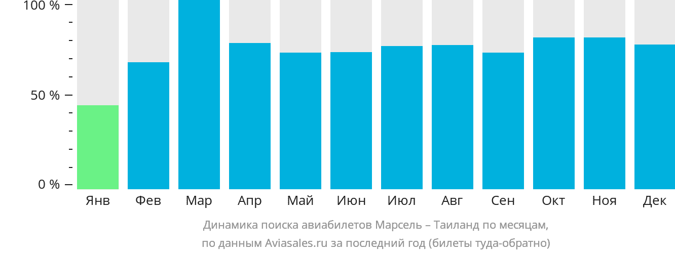 Динамика поиска авиабилетов из Марселя в Таиланд по месяцам