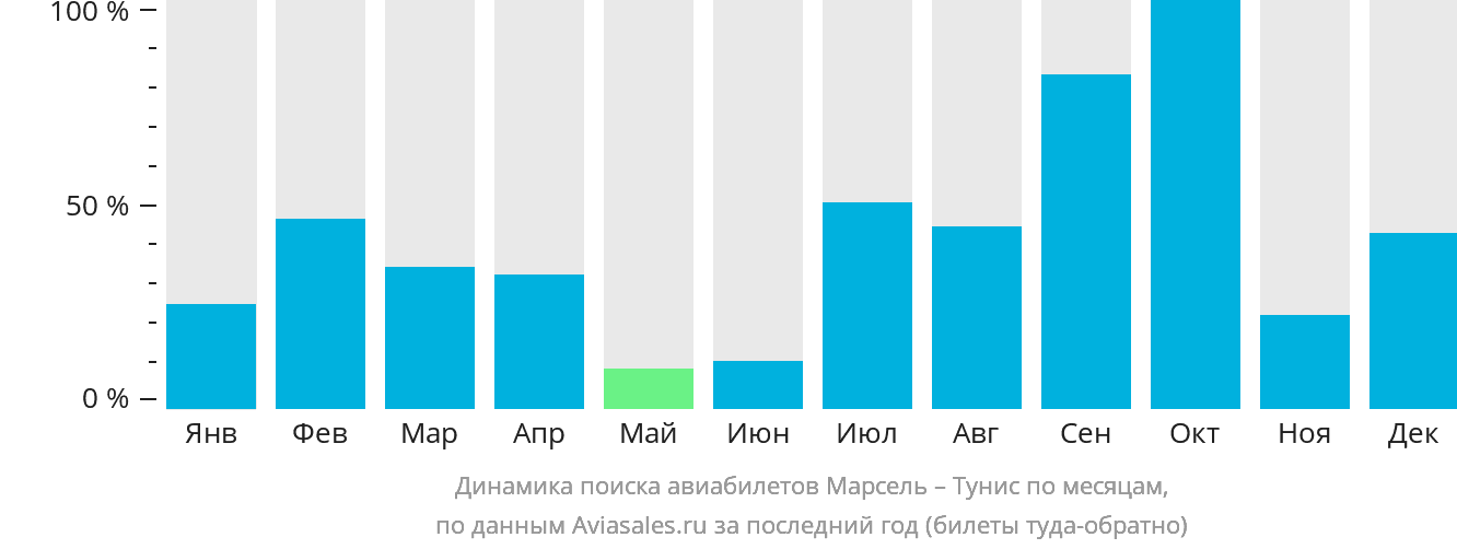Динамика поиска авиабилетов из Марселя в Тунис по месяцам