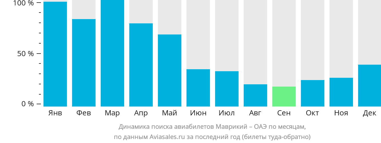 Динамика поиска авиабилетов из Маврикия в ОАЭ по месяцам