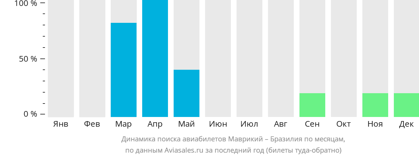 Динамика поиска авиабилетов из Маврикия в Бразилию по месяцам