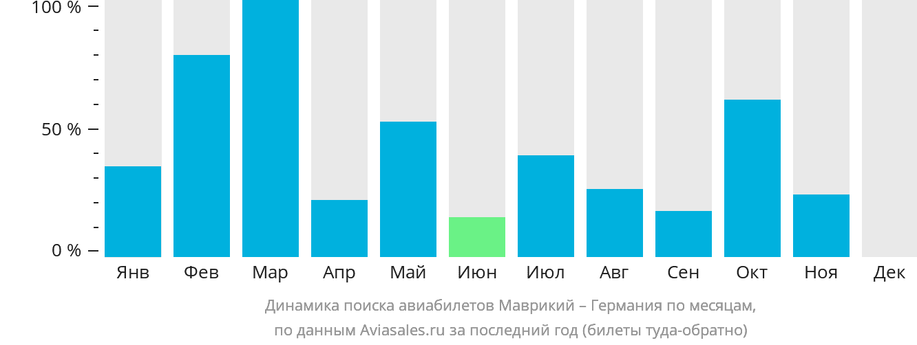 Динамика поиска авиабилетов из Маврикия в Германию по месяцам