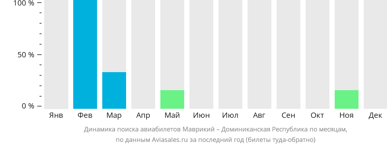 Динамика поиска авиабилетов из Маврикия в Доминиканскую Республику по месяцам
