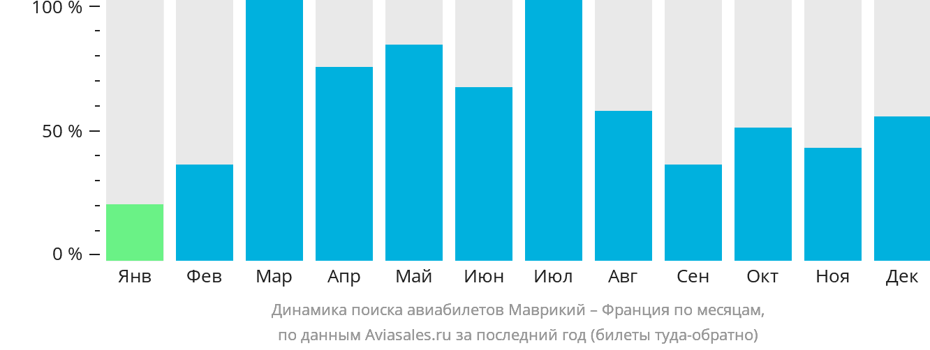 Динамика поиска авиабилетов из Маврикия во Францию по месяцам