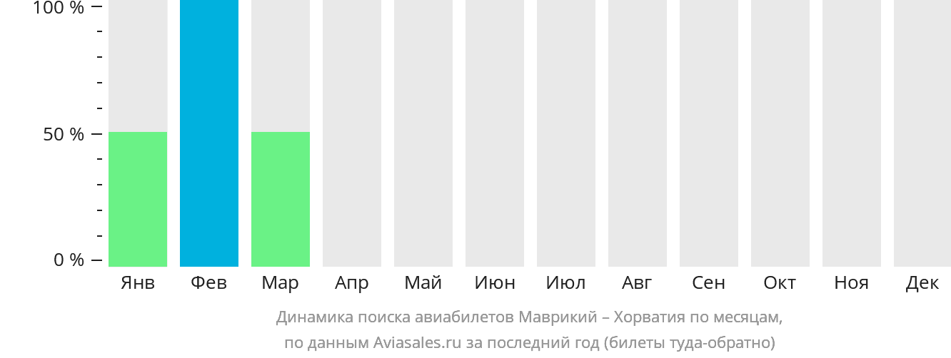 Динамика поиска авиабилетов из Маврикия в Хорватию по месяцам