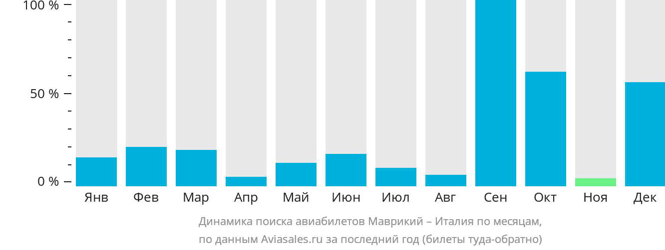 Динамика поиска авиабилетов из Маврикия в Италию по месяцам