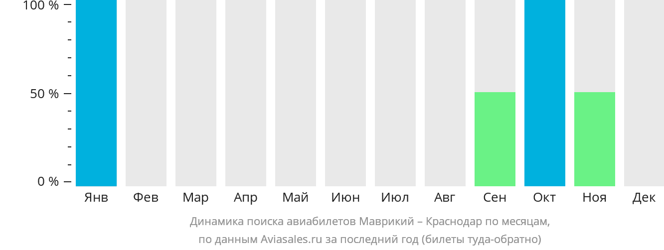 Динамика поиска авиабилетов из Маврикия в Краснодар по месяцам