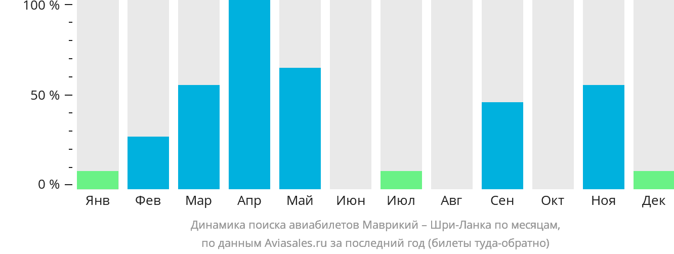 Динамика поиска авиабилетов из Маврикия на Шри-Ланку по месяцам