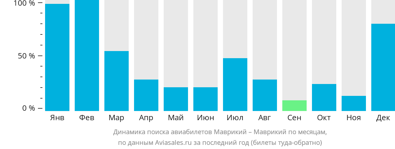 Динамика поиска авиабилетов из Маврикия на Маврикий по месяцам