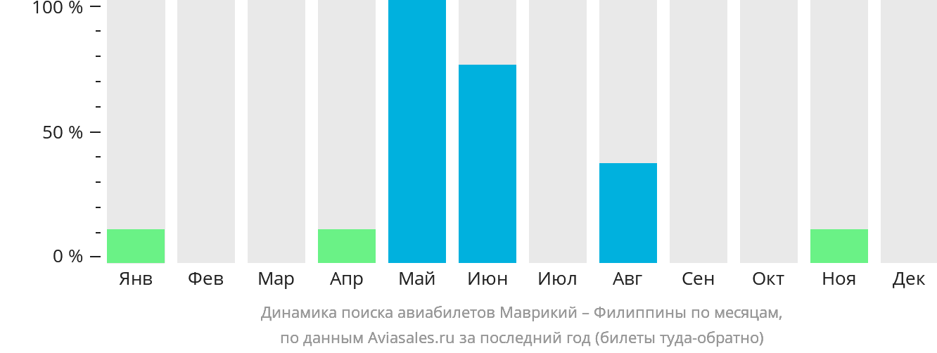 Динамика поиска авиабилетов из Маврикия на Филиппины по месяцам
