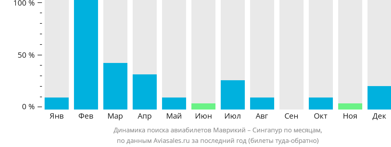 Динамика поиска авиабилетов из Маврикия в Сингапур по месяцам