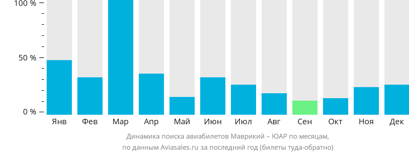 Динамика поиска авиабилетов из Маврикия в ЮАР по месяцам
