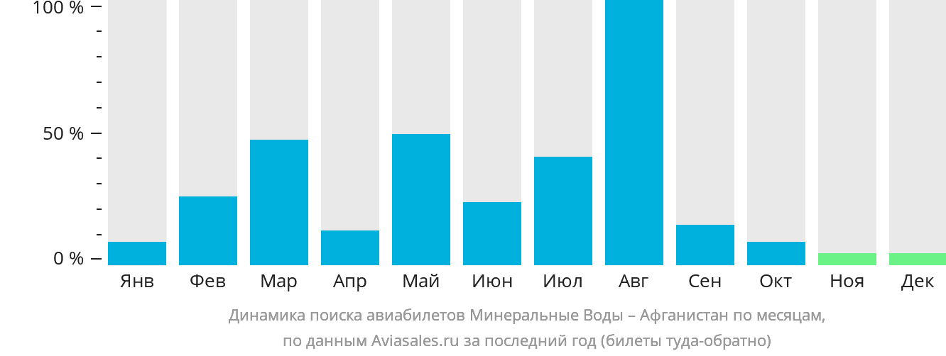 Динамика поиска авиабилетов из Минеральных Вод Афганистан по месяцам