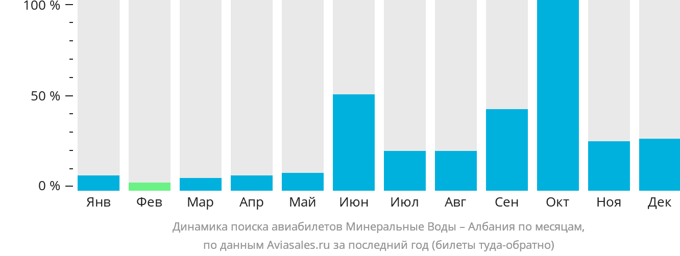 Динамика поиска авиабилетов из Минеральных Вод в Албанию по месяцам