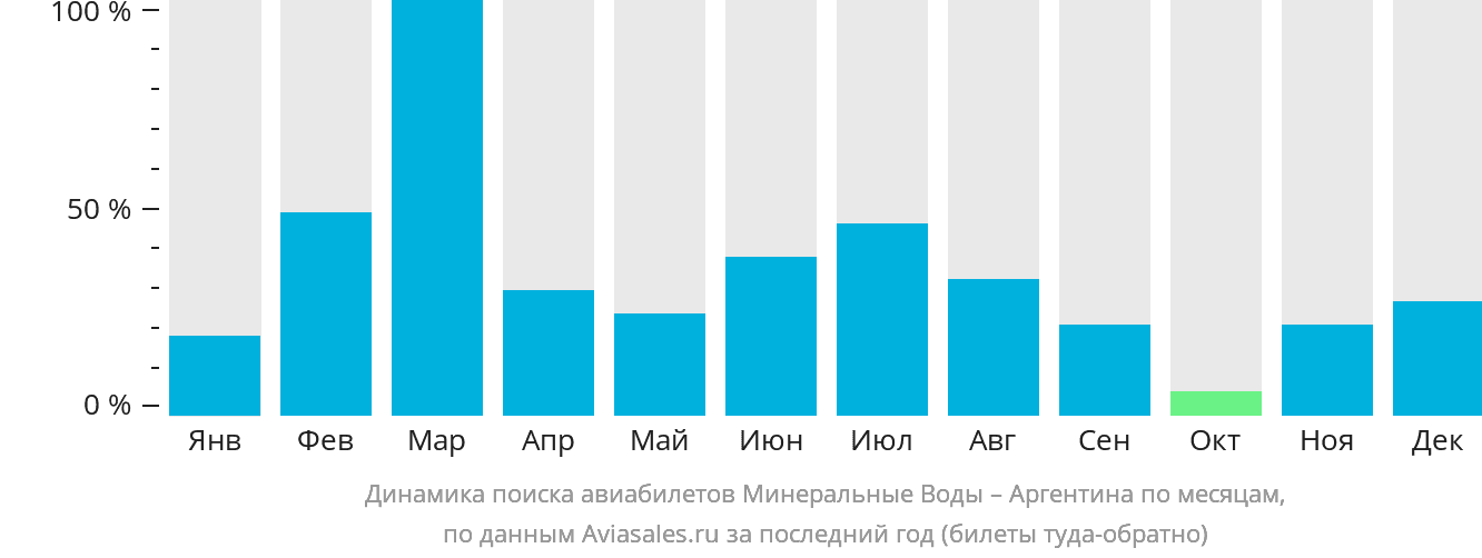 Динамика поиска авиабилетов из Минеральных Вод в Аргентину по месяцам