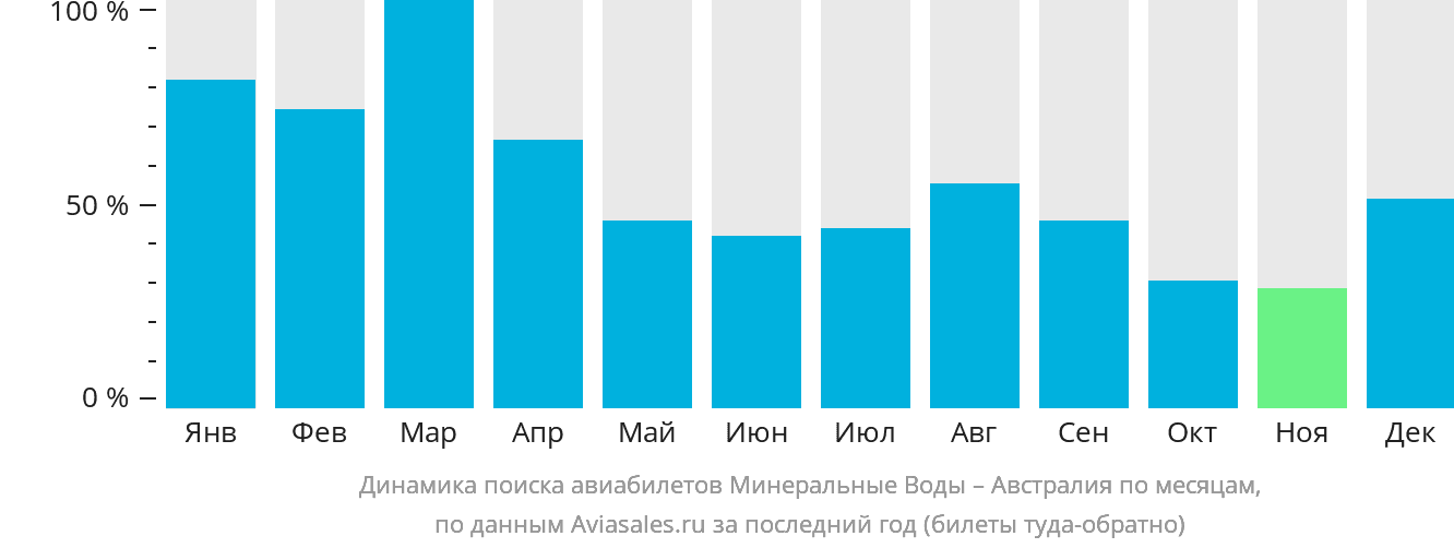Динамика поиска авиабилетов из Минеральных Вод в Австралию по месяцам
