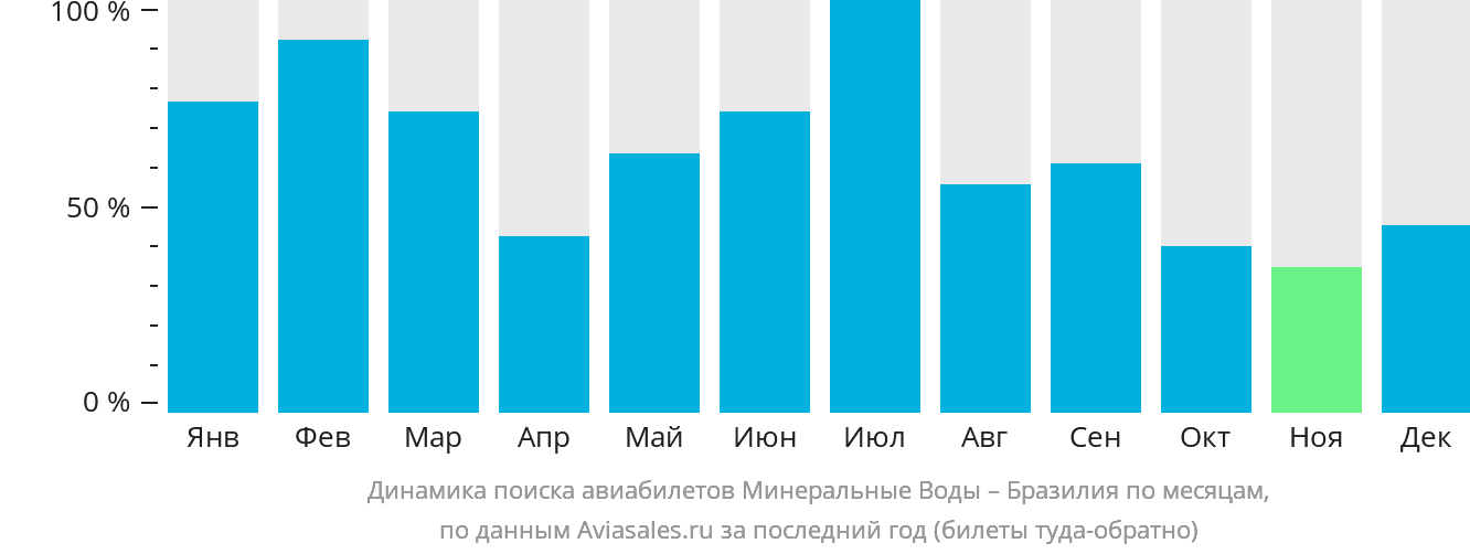 Динамика поиска авиабилетов из Минеральных Вод в Бразилию по месяцам