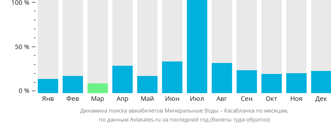 Авиабилеты мин воды нижний