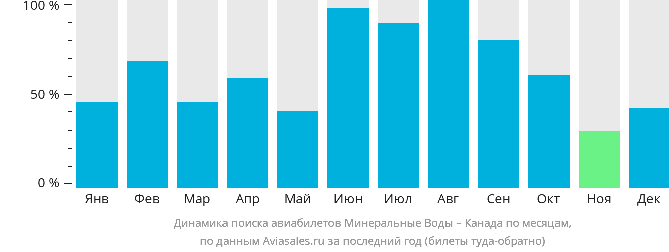 Динамика поиска авиабилетов из Минеральных Вод в Канаду по месяцам