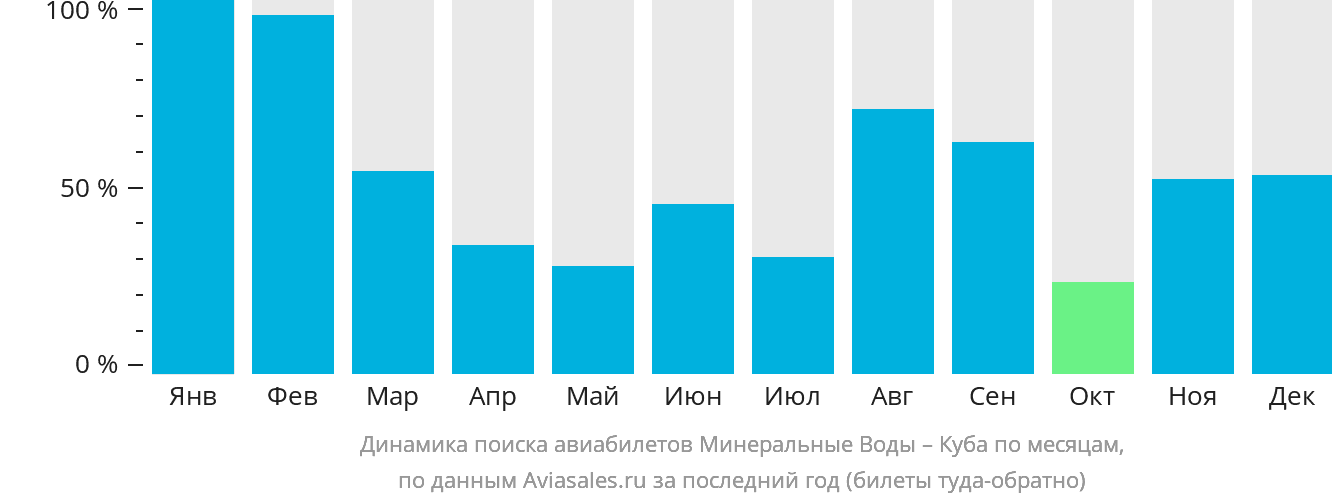 Динамика поиска авиабилетов из Минеральных Вод на Кубу по месяцам