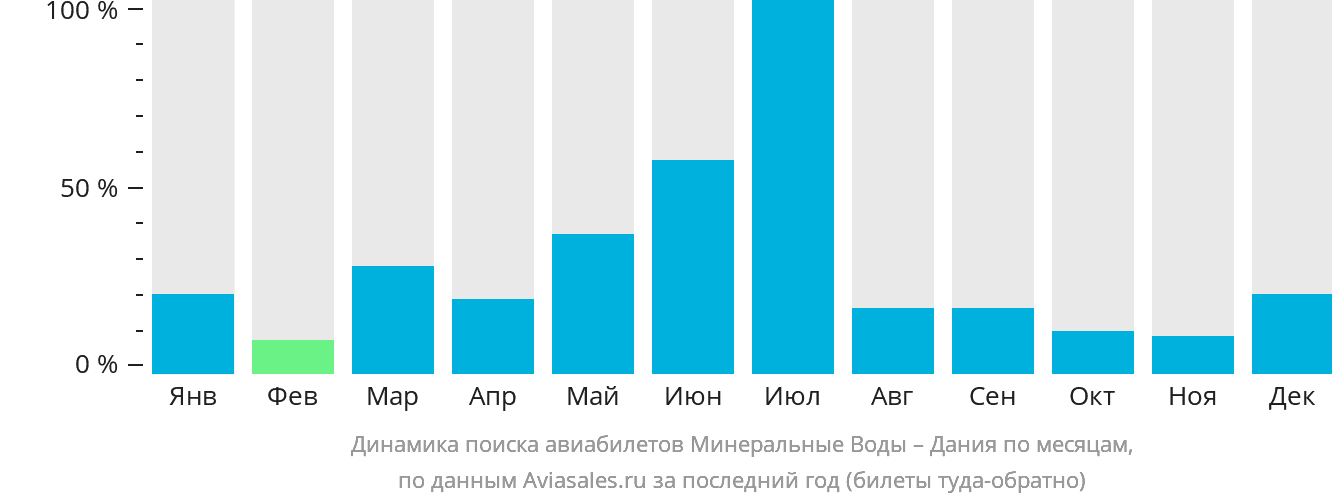 Динамика поиска авиабилетов из Минеральных Вод в Данию по месяцам