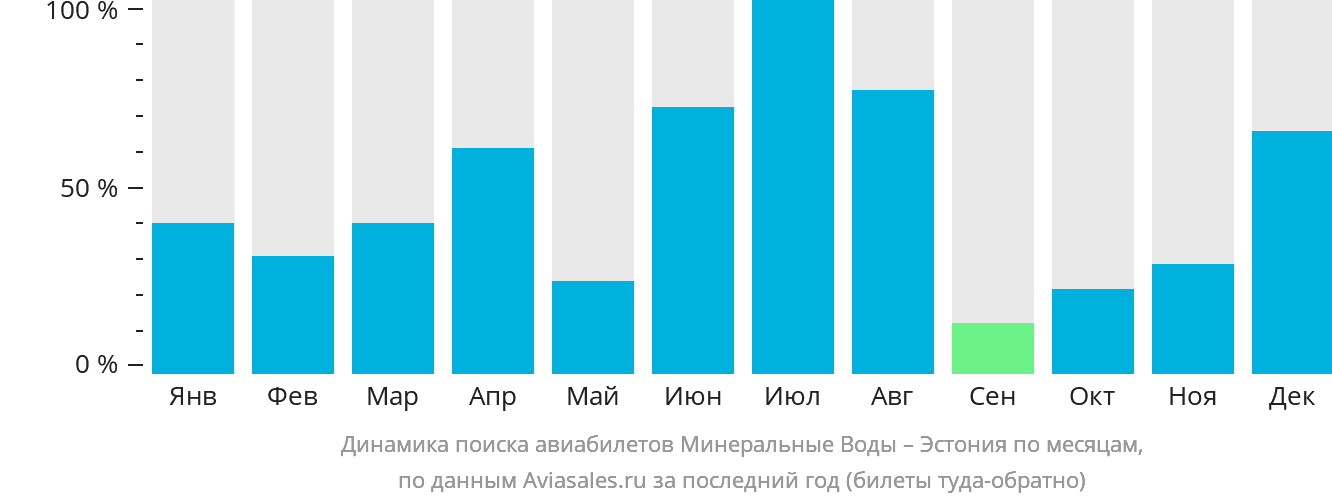 Динамика поиска авиабилетов из Минеральных Вод в Эстонию по месяцам