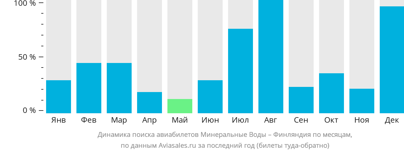 Динамика поиска авиабилетов из Минеральных Вод в Финляндию по месяцам