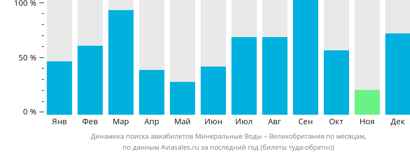 Динамика поиска авиабилетов из Минеральных Вод в Великобританию по месяцам