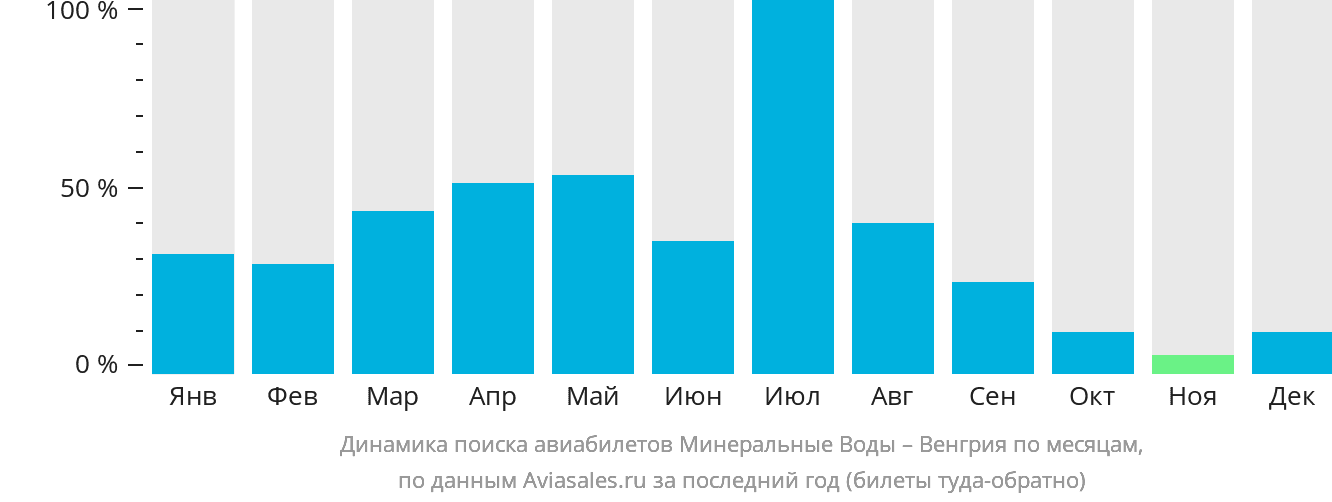 Динамика поиска авиабилетов из Минеральных Вод в Венгрию по месяцам