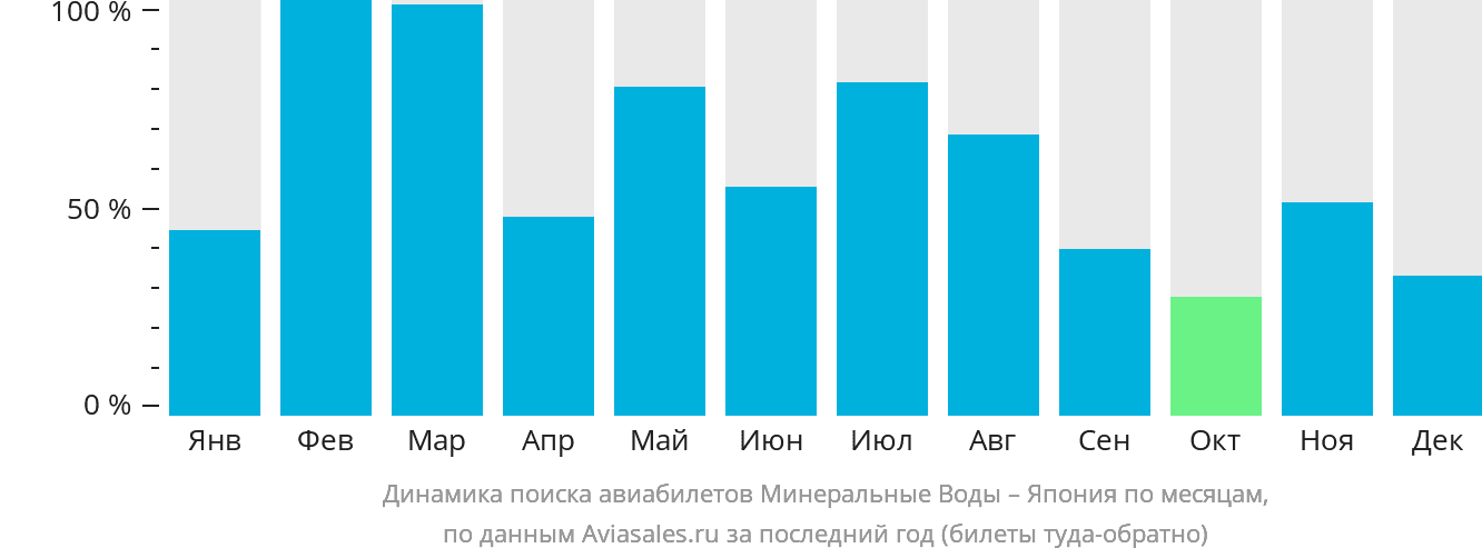 Динамика поиска авиабилетов из Минеральных Вод в Японию по месяцам
